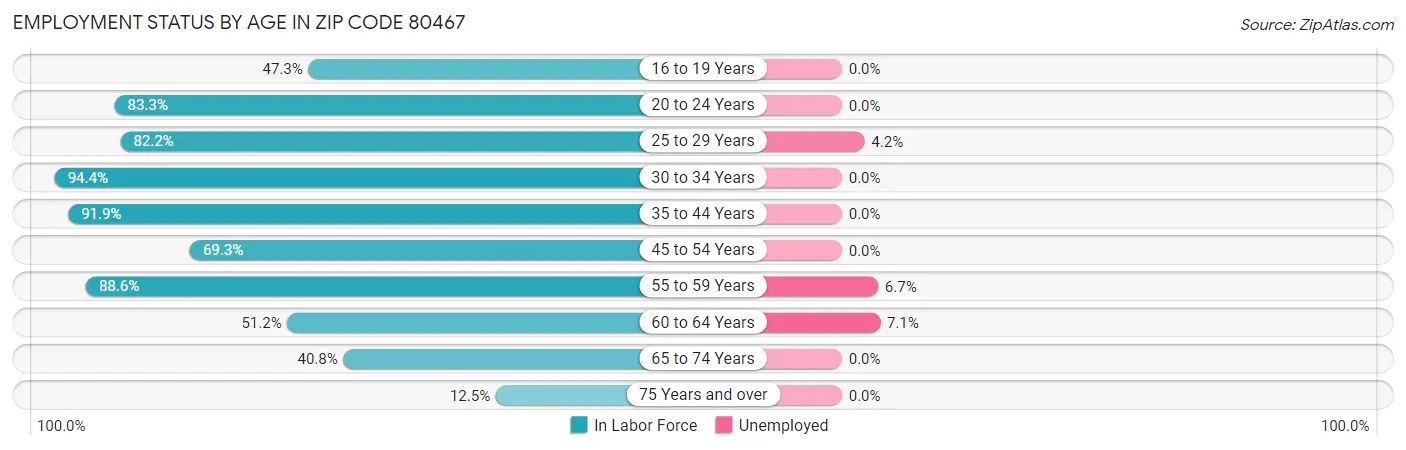 Employment Status by Age in Zip Code 80467