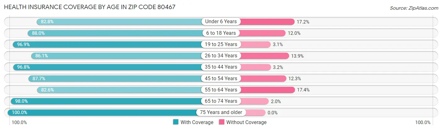 Health Insurance Coverage by Age in Zip Code 80467