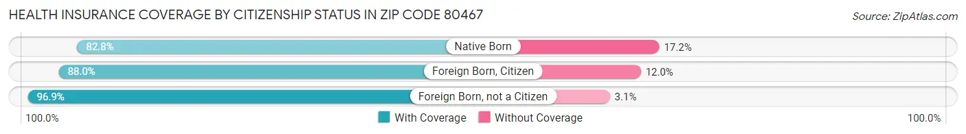 Health Insurance Coverage by Citizenship Status in Zip Code 80467