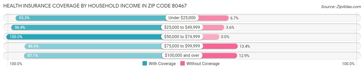 Health Insurance Coverage by Household Income in Zip Code 80467
