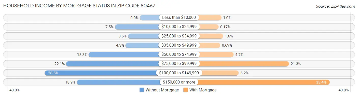 Household Income by Mortgage Status in Zip Code 80467