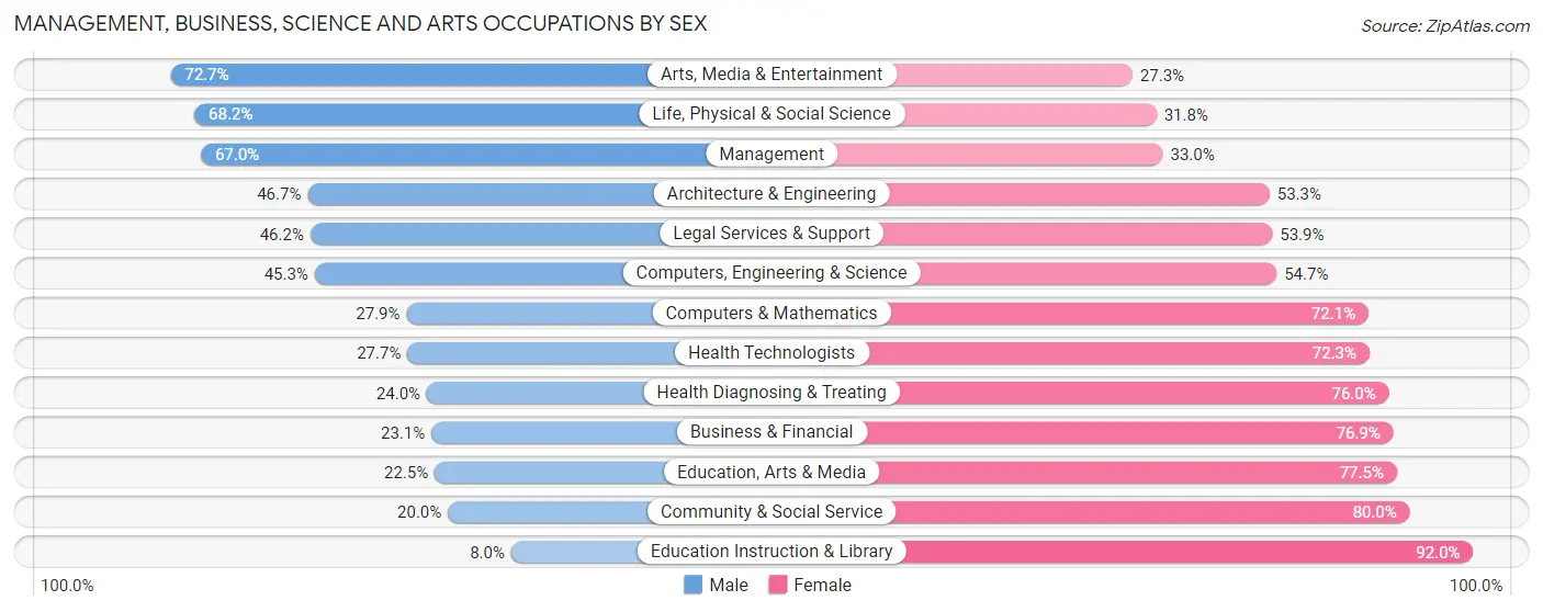 Management, Business, Science and Arts Occupations by Sex in Zip Code 80467
