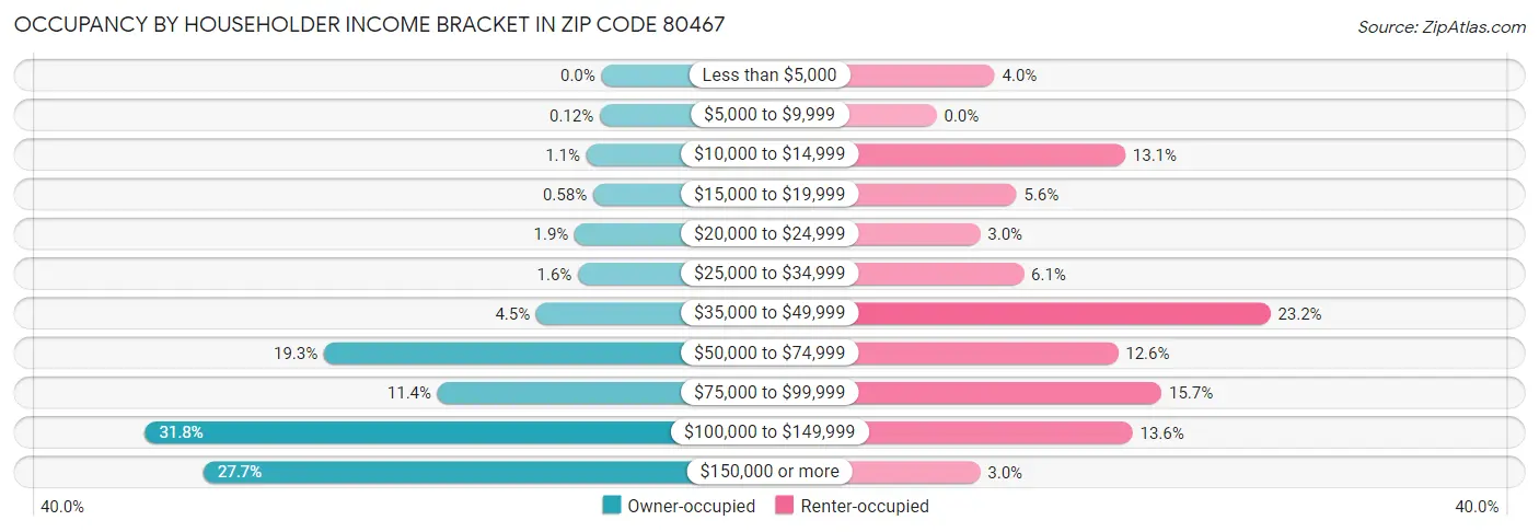 Occupancy by Householder Income Bracket in Zip Code 80467