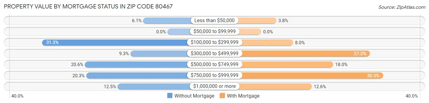 Property Value by Mortgage Status in Zip Code 80467