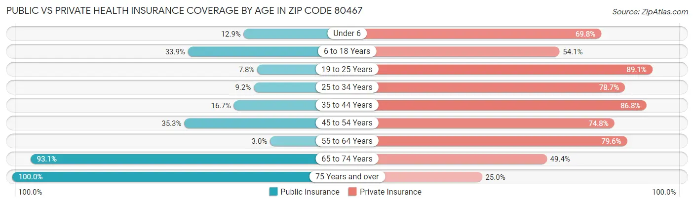 Public vs Private Health Insurance Coverage by Age in Zip Code 80467