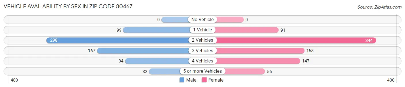 Vehicle Availability by Sex in Zip Code 80467