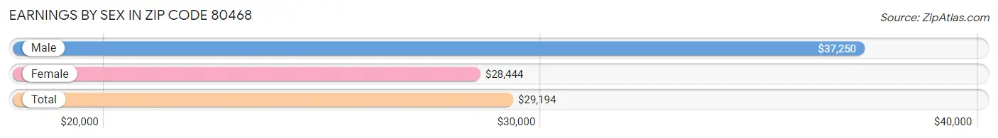 Earnings by Sex in Zip Code 80468