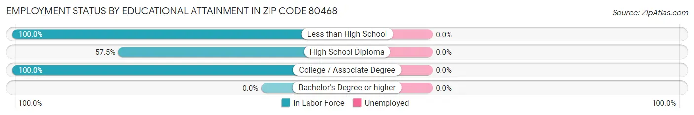 Employment Status by Educational Attainment in Zip Code 80468