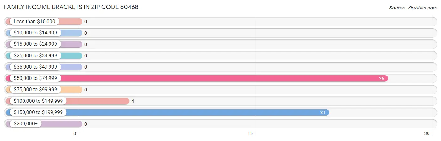 Family Income Brackets in Zip Code 80468