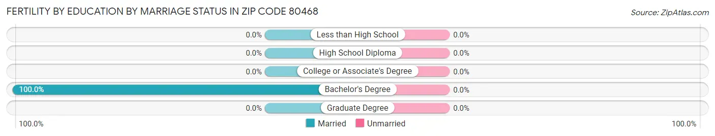 Female Fertility by Education by Marriage Status in Zip Code 80468