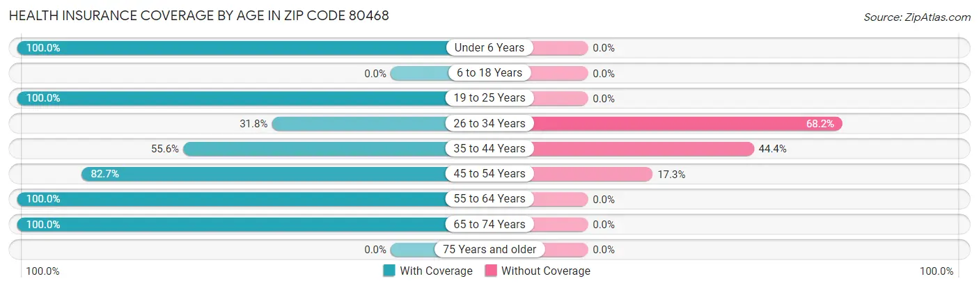 Health Insurance Coverage by Age in Zip Code 80468