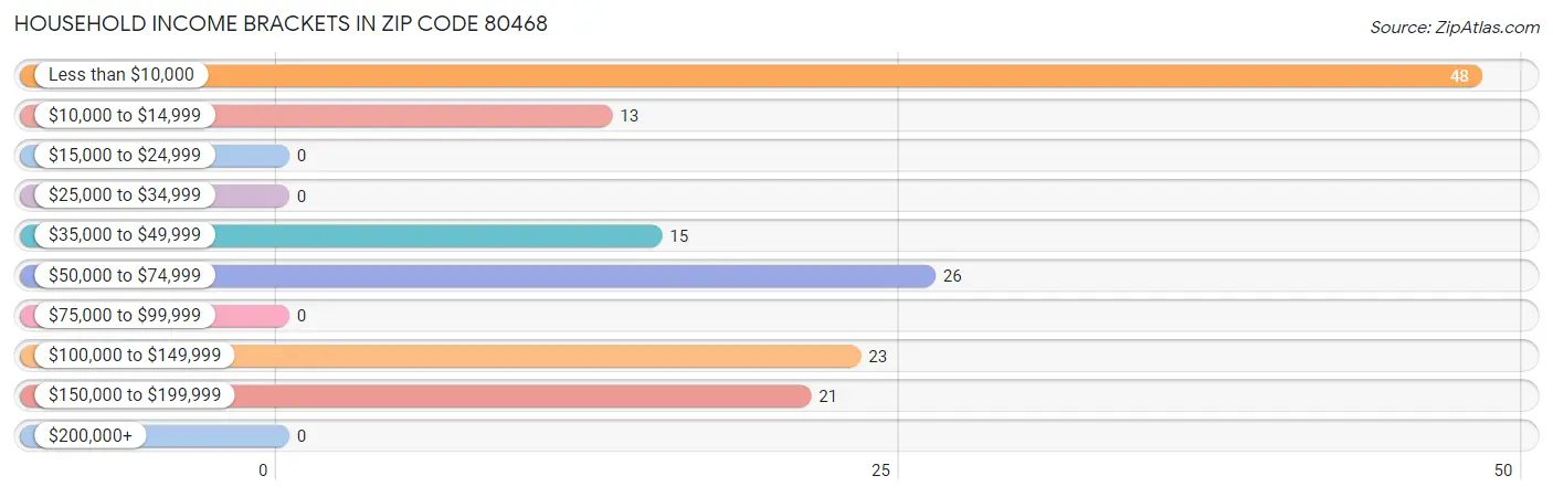 Household Income Brackets in Zip Code 80468