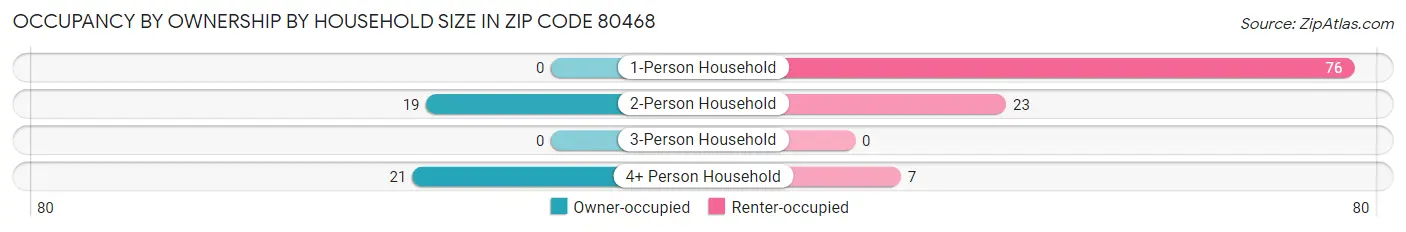 Occupancy by Ownership by Household Size in Zip Code 80468