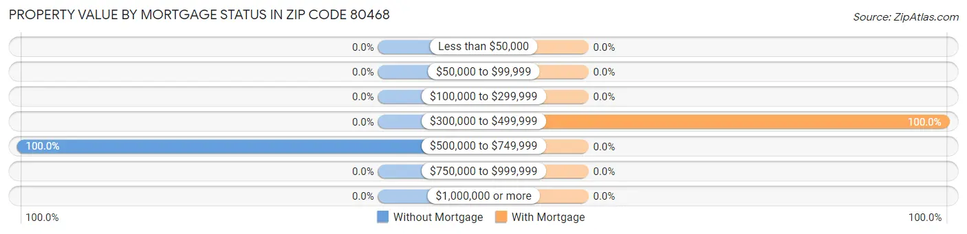 Property Value by Mortgage Status in Zip Code 80468