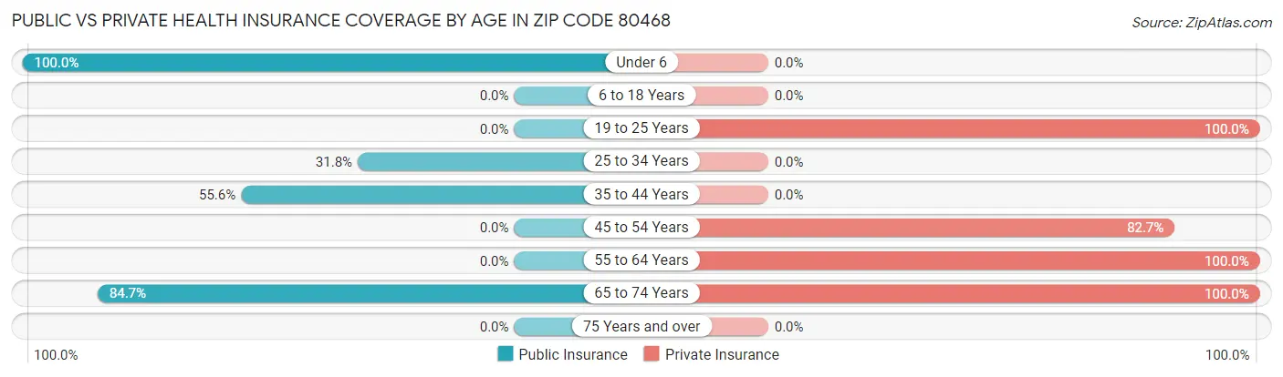 Public vs Private Health Insurance Coverage by Age in Zip Code 80468