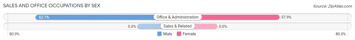 Sales and Office Occupations by Sex in Zip Code 80468