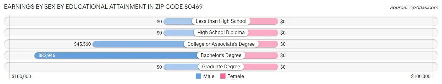 Earnings by Sex by Educational Attainment in Zip Code 80469