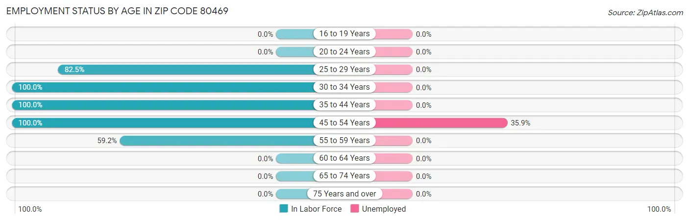 Employment Status by Age in Zip Code 80469