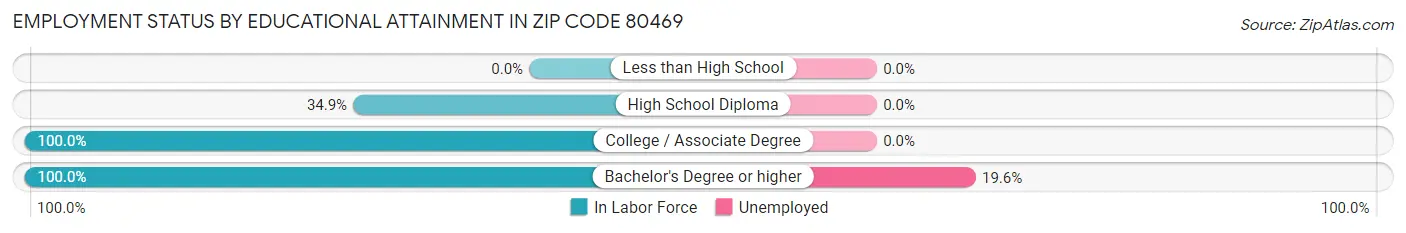 Employment Status by Educational Attainment in Zip Code 80469