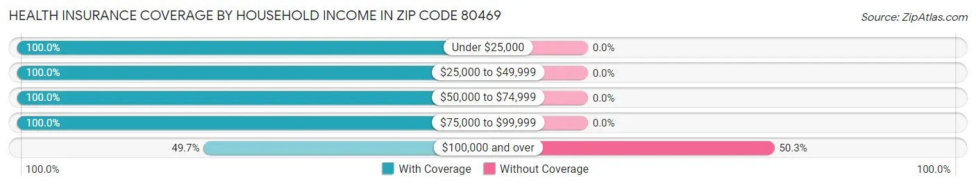 Health Insurance Coverage by Household Income in Zip Code 80469