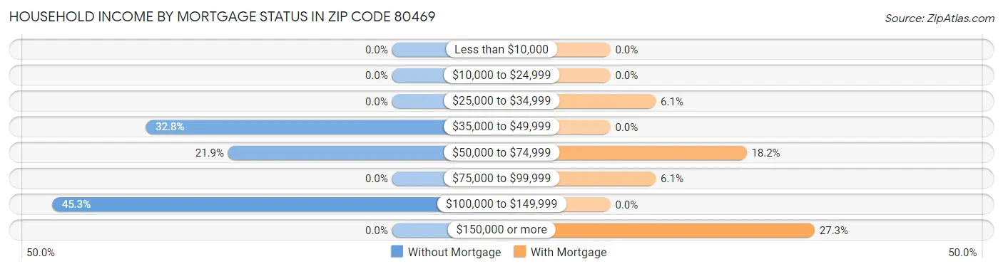 Household Income by Mortgage Status in Zip Code 80469