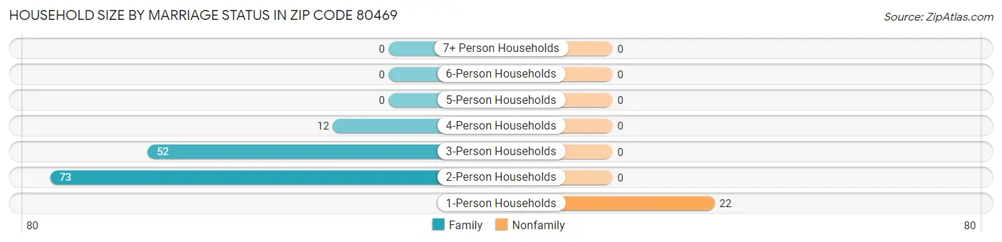 Household Size by Marriage Status in Zip Code 80469