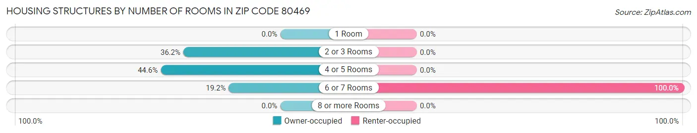 Housing Structures by Number of Rooms in Zip Code 80469