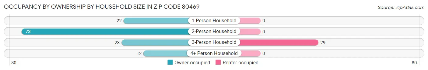 Occupancy by Ownership by Household Size in Zip Code 80469