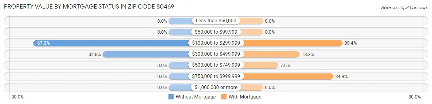 Property Value by Mortgage Status in Zip Code 80469