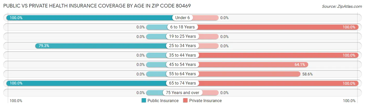 Public vs Private Health Insurance Coverage by Age in Zip Code 80469