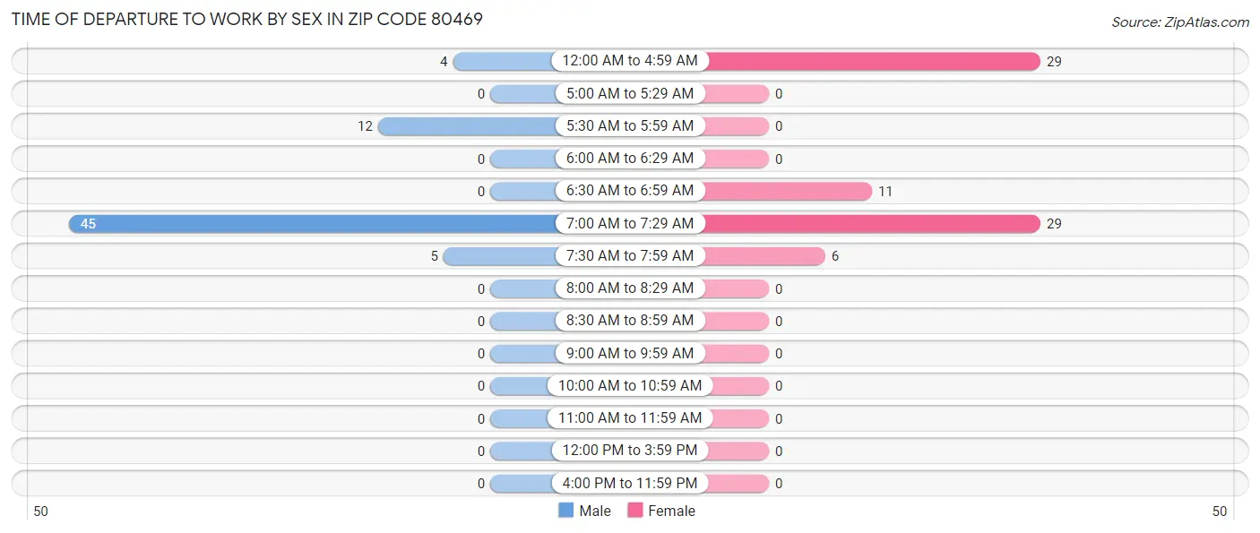 Time of Departure to Work by Sex in Zip Code 80469