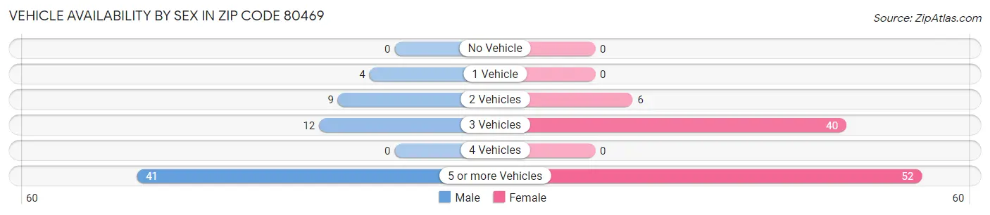 Vehicle Availability by Sex in Zip Code 80469