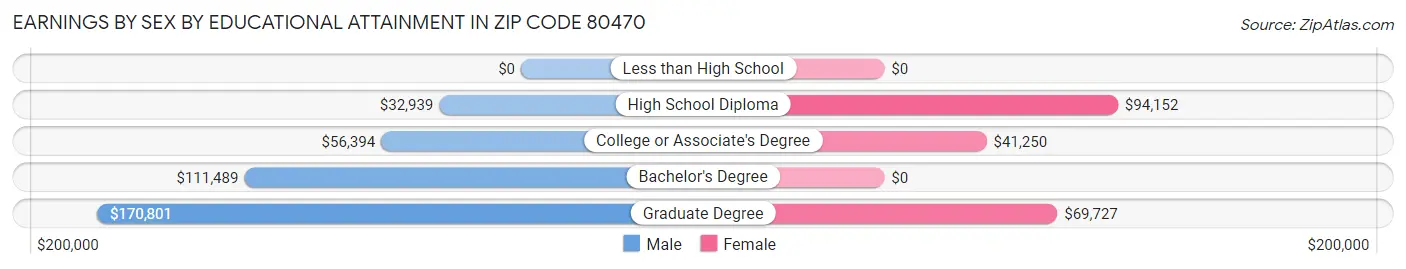 Earnings by Sex by Educational Attainment in Zip Code 80470