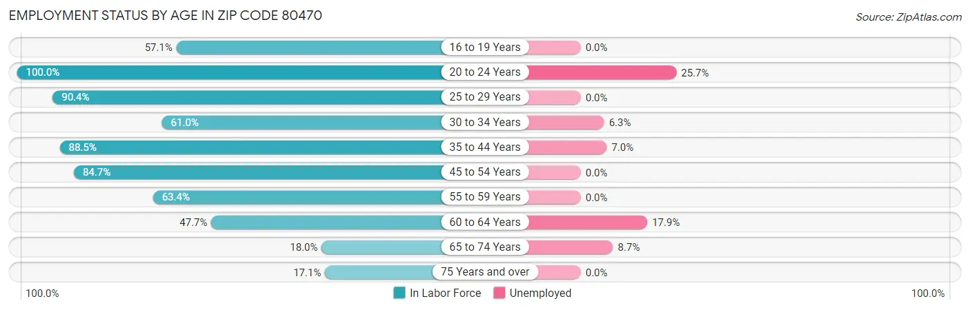 Employment Status by Age in Zip Code 80470