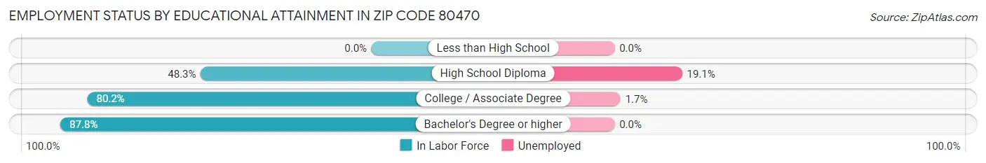 Employment Status by Educational Attainment in Zip Code 80470