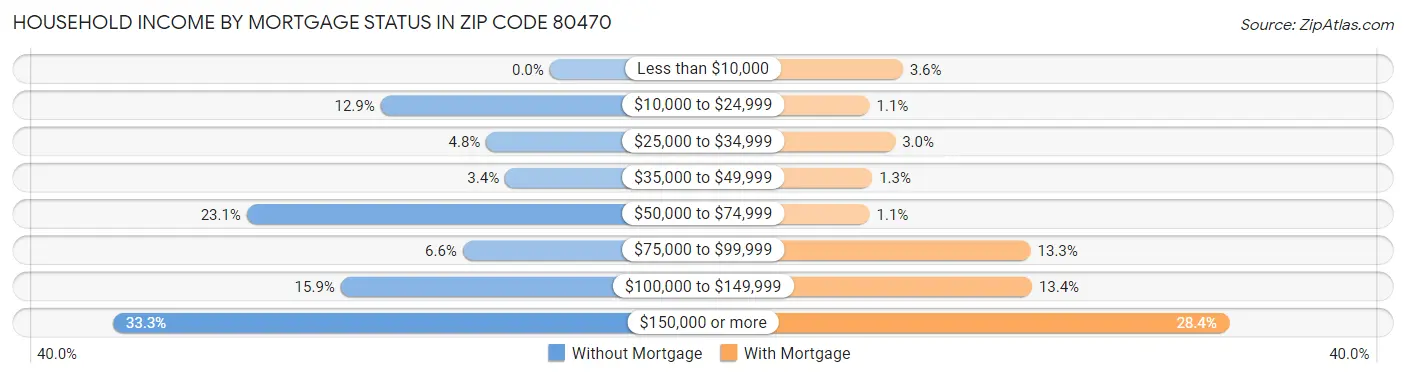 Household Income by Mortgage Status in Zip Code 80470