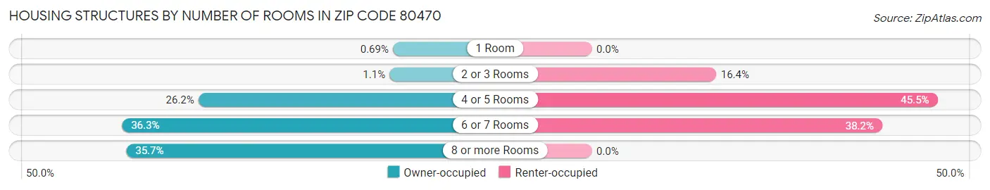 Housing Structures by Number of Rooms in Zip Code 80470