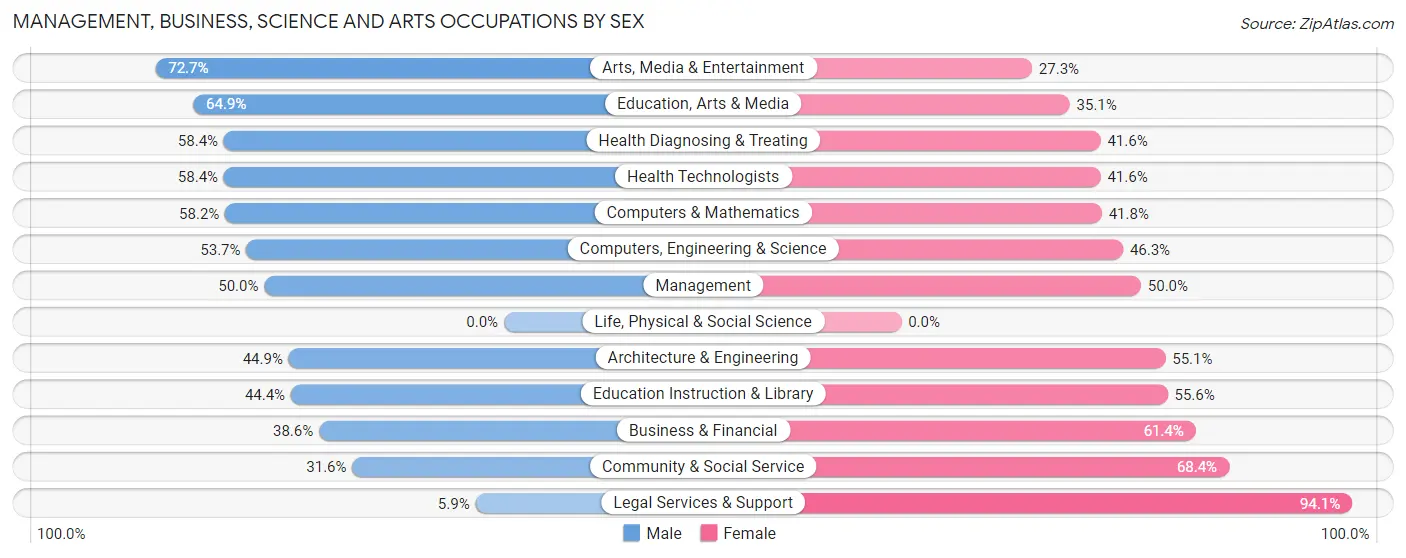 Management, Business, Science and Arts Occupations by Sex in Zip Code 80470