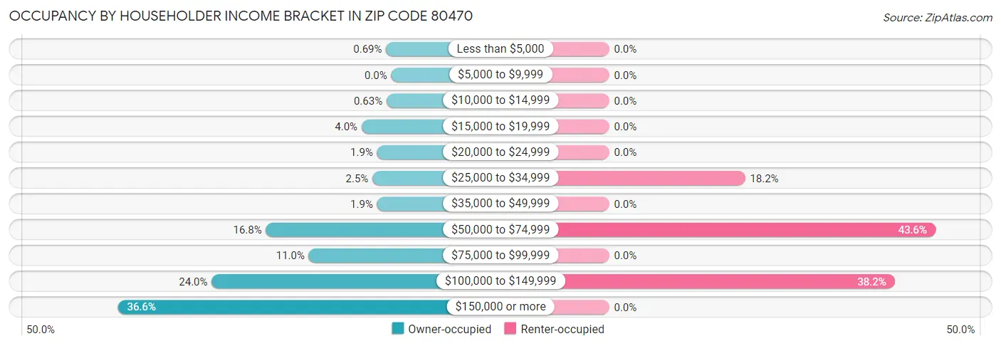 Occupancy by Householder Income Bracket in Zip Code 80470