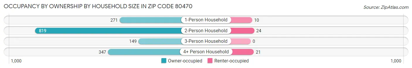 Occupancy by Ownership by Household Size in Zip Code 80470