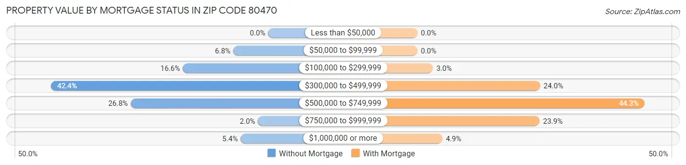 Property Value by Mortgage Status in Zip Code 80470