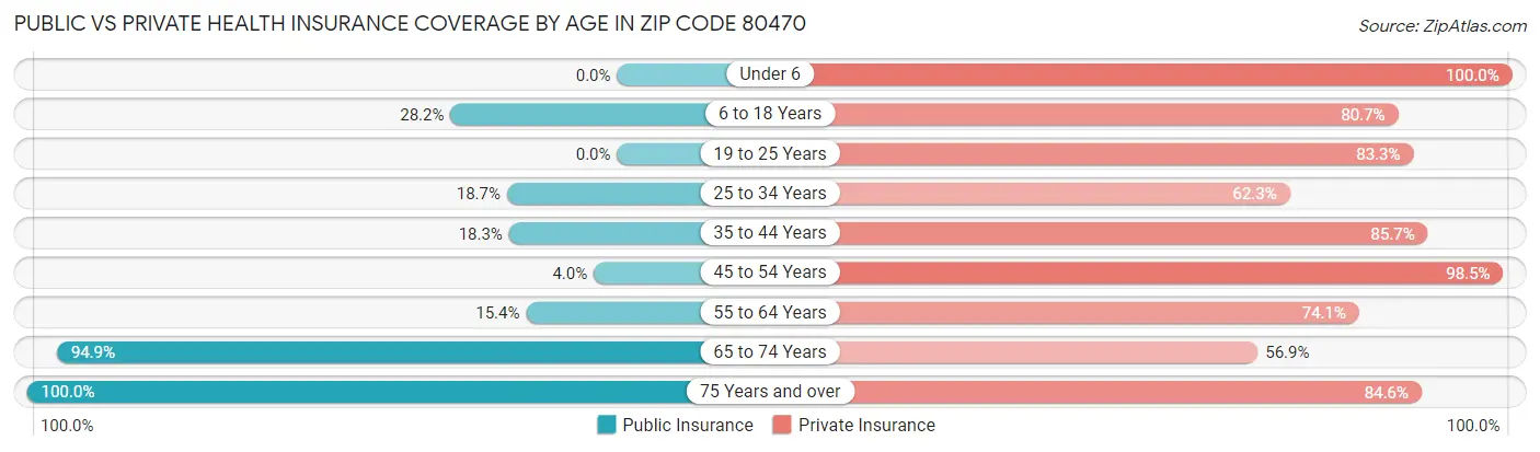 Public vs Private Health Insurance Coverage by Age in Zip Code 80470
