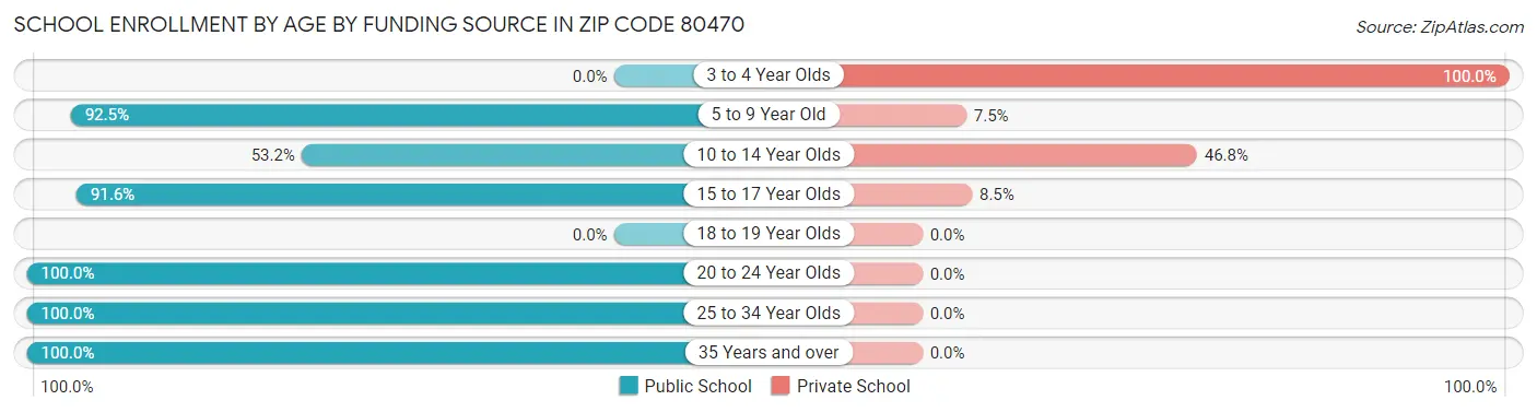 School Enrollment by Age by Funding Source in Zip Code 80470