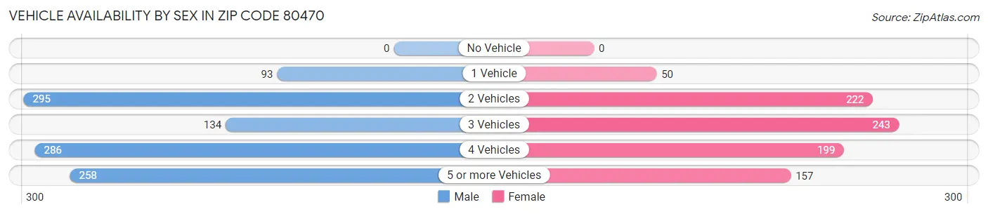 Vehicle Availability by Sex in Zip Code 80470