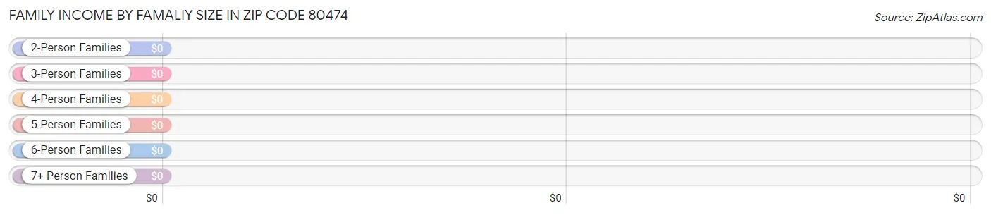 Family Income by Famaliy Size in Zip Code 80474