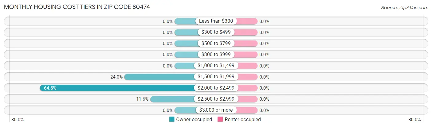 Monthly Housing Cost Tiers in Zip Code 80474