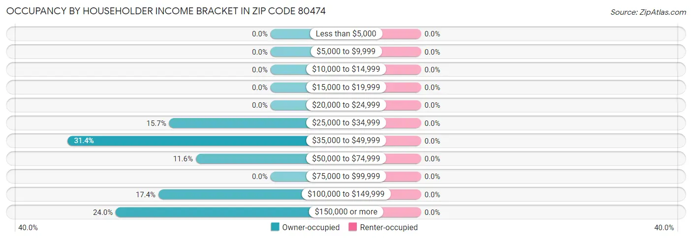 Occupancy by Householder Income Bracket in Zip Code 80474