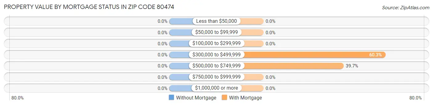 Property Value by Mortgage Status in Zip Code 80474