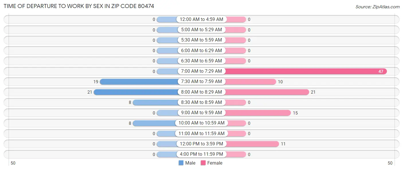 Time of Departure to Work by Sex in Zip Code 80474