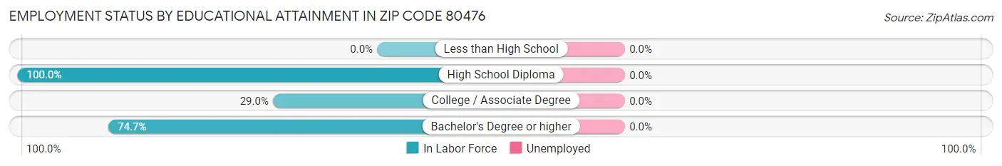 Employment Status by Educational Attainment in Zip Code 80476